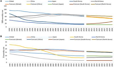 Prediction of cardiovascular diseases mortality- and disability-adjusted life-years attributed to modifiable dietary risk factors from 1990 to 2030 among East Asian countries and the world
